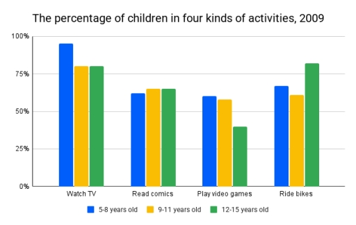 Image for topic: You should spend about 20 minutes on this task. The chart below shows the percentage of children in a European country who took part in four kinds of activities in 2009. Summarise the information by selecting and reporting the main features, and make comparisons where relevant. You should write at least 150 words. <