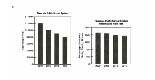 Image for topic: pending per pupil and percentage of students achieving passing grades in math and reading exams in the Riverdale Public School System from 2000 to 2015.