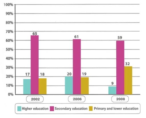 Image for topic: The chart below gives information about the level of education of Bulgarian people who wanted to go and live in another country in 2002, 2006 and 2008.