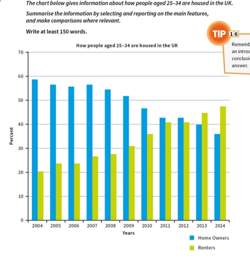 Image for topic: The chart below gives information about how people aged 25- 34 are housed in the UK.