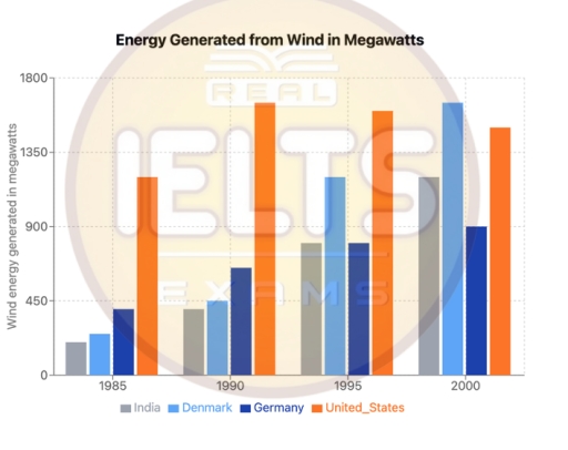 Image for topic: The chart below shows the amount of energy generated from wind in four countries from 1985 to 2000. Summarise the information by selecting and reporting the main features, and make comparisons where relevant.