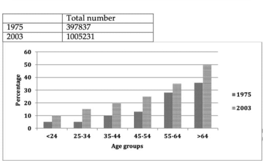 Image for topic: Total number of british cruise passenger by age in year of 1975 and 2003.