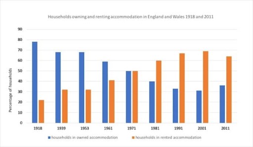 Image for topic: You should spend about 20 minutes on this task. The chart below shows the percentage of households in owned and rented accommodation in England and Wales between 1918 and 2011. Summarise the information by selecting and reporting the main features, and make comparisons where relevant. Write at least 150 words.