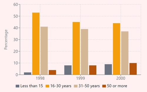 Image for topic: The graph shows Internet usage in Taiwan by Age Group, 1998-2000. Summarize the information by selecting and reporting the main features, and make comparisons where relevant.