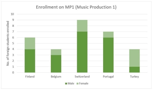 Image for topic: The bar charts show the number of foreign students enrolled on two music production courses at a college in Scotland. Summarize the information by selecting and reporting the main features, and make comparisons where relevant.