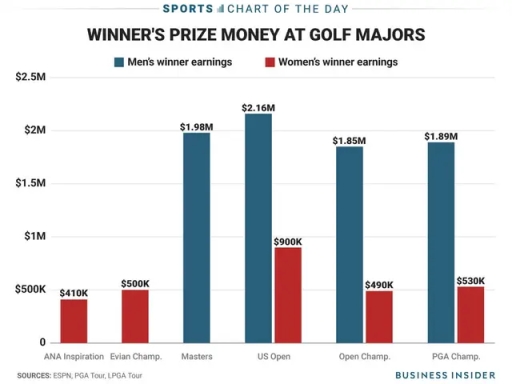 Band 5: The bar chart shows men's and women's prize money at golf ...