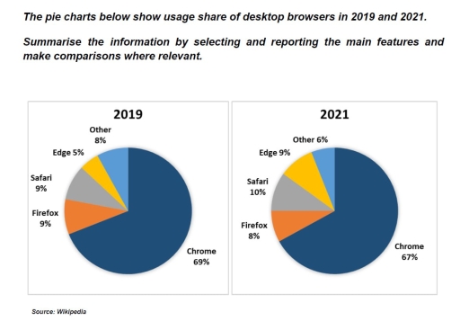 Image for topic: Summarise the information by selectiong and reporting the main features ad make comparisons where relevant.