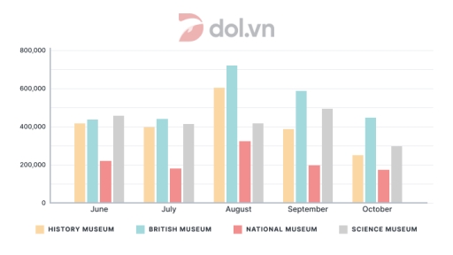 Image for topic: The bar chart shows the number of people who visited different museums in London.