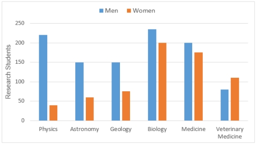 Band 7 The Chart Below Shows The Numbers Of Male And Female Research