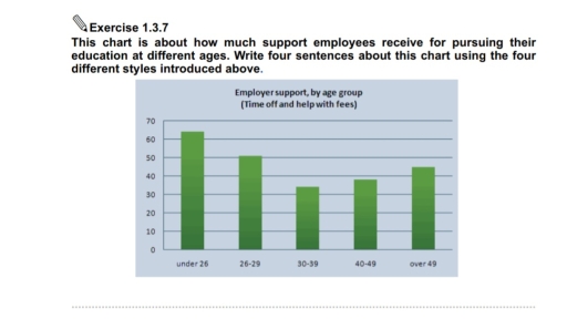 Image for topic: This chart is about how much support employees receive for pursuing their education at different ages. Write four sentences about this chart using the four different styles introduced above.