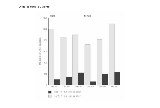 Image for topic: The chart below shows the number of men and women in further education in Britain in three periods and whether they were studying full time or part time. Summarise the information by selecting and reporting the main features,and make comparisons where relevant.