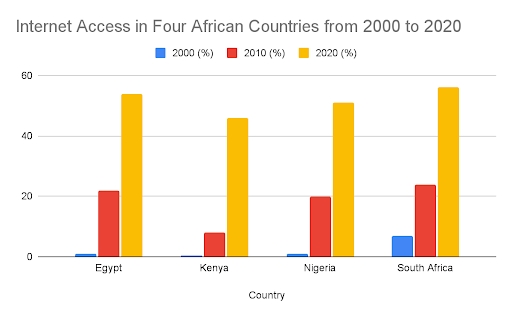 Image for topic: The chart shows the percentage of people in four African countries who have access to the internet from 2000 to 2020.