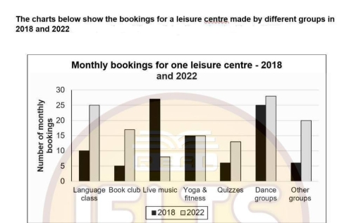 Image for topic: The chart below shows the bookings for a leisure centre by different groups in 2018 and 2022