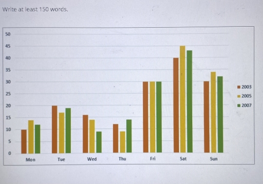 Image for topic: The bar shows the percentage of people going to cinemas in one European country on different days.