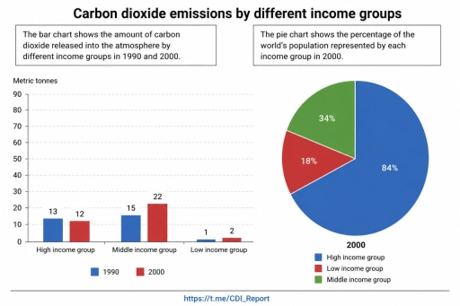 Image for topic: The bar chart and pie chart show the amount of carbon dioxide (CO₂) emitted by three different income groups in 1990 and 2000, and the proportion of the world's population represented by each income group in 2000.