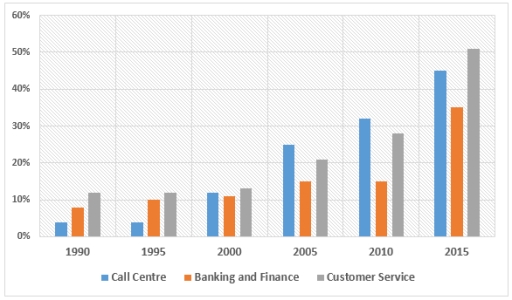 Image for topic: The chart below shows the percentage of female employees in three job sectors in Greece from 1990 to 2015.
