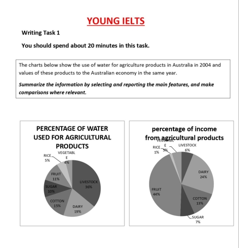 Image for topic: The charts below show the use of water for agriculture products in Australia in 2004 and values of these products to the Australian economy in the same year. Summarize the information by selecting and reporting the main features, and make comparisons where relevant.