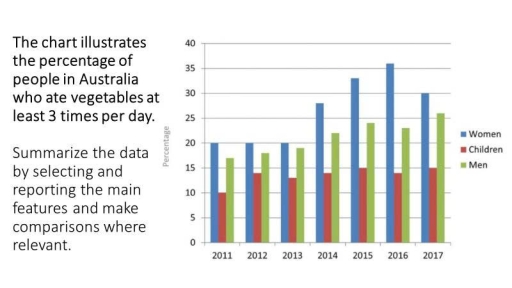 Image for topic: The chart illustrates the percentage of people in Australia who ate vegetables at least 3 times per day