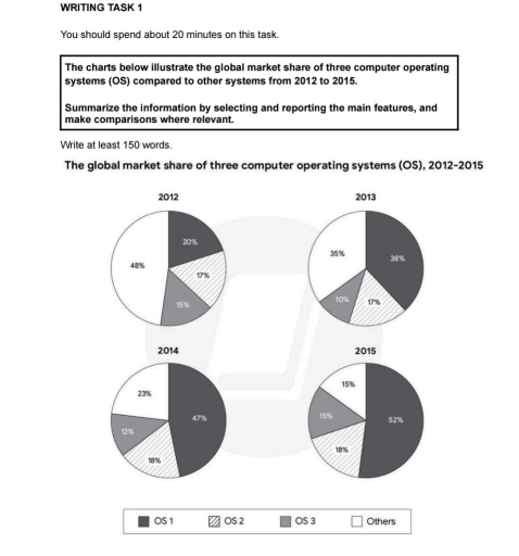 Image for topic: The chart illustrates the global market share of three different computer operating systems compared to others in 2012 amd 2015