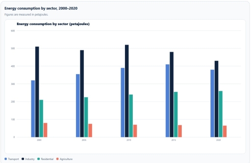 Image for topic: The bar chart shows energy consumption in four sectors between 2000 and 2020, measured in petajoules. Summarise the information by selecting and reporting the main features, and make comparisons where relevant.