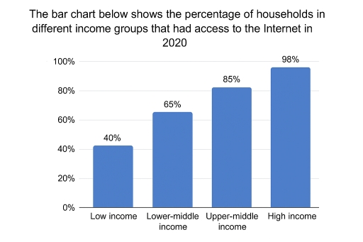Image for topic: The bar chart below shows the percentage of households in different income groups that had access to the Internet in 2020. Summarise the information by selecting and reporting the main features, and make comparisons where relevant Low income - 40% • Lower-middle income - 65% • Upper-middle income - 85% • High income - 98%