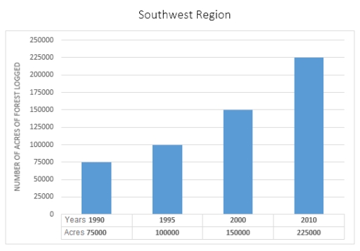 Image for topic: The bar graph below shows the area of forest logged in Southwest region and the table presents the number of forest-dwelling species in the same region