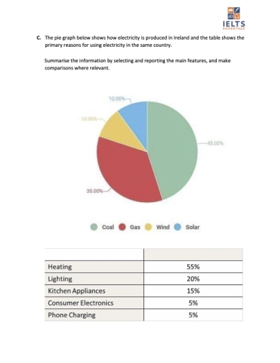 Image for topic: The puie graph below shows how electricity is produced in ireland and the table shows the primary reasons for using electricity in the same country