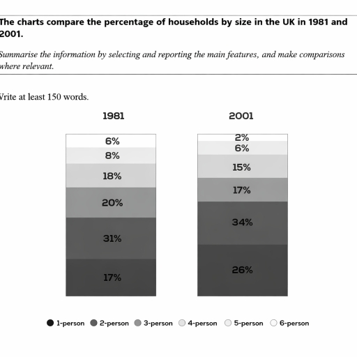 Image for topic: The charts compare the percentage of households by size in the UK in 1981 and 2001