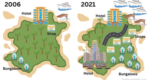 Image for topic: The map below shows the changes that occurred on a tropical island between 2006 and 2021. Summarise the information by selecting and reporting the main features and make comparisons where relevant.