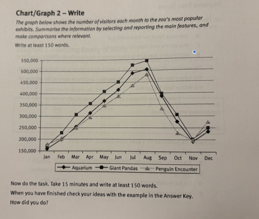 Image for topic: The graph below shows the number of visitors each month to the zoo's most popular exhibits. Summarise the information by selecting and reporting the main features, and make comparisons where relevant.