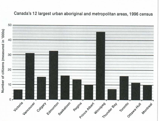 Image for topic: The diagram below shows information on Canada's 12 largest aboriginal communities. Summarise the information by selecting and reporting the main features, and make comparisons where relevant. Write at least 150 words.