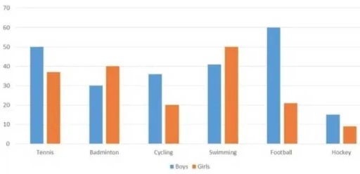 Image for topic: The graph below shows the number of boys and girls playing sports in an English town in 2012.Summarise the information by selecting and reporting the main features, and make comparisons where relevant.