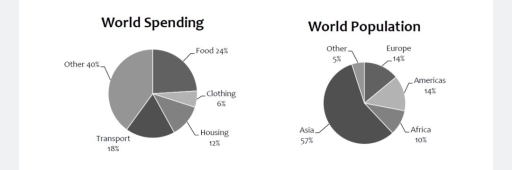 Image for topic: The charts below give information about world spending and population. Summarise the information by selecting and reporting main features and make comparisons where relevant