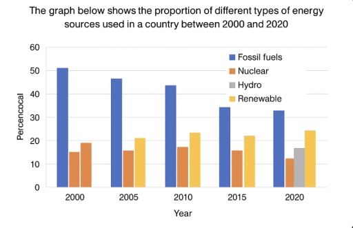 Image for topic: The chart below shows the percentage of households in a European country with different types of technological devices between 2000 and 2020. Summarise the information by selecting and reporting the main features, and make comparisons where relevant.