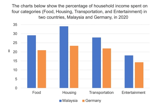 Image for topic: The charts below show the percentage of household income spent on four categories (Food, Housing, Transportation, and Entertainment) in two countries, Malaysia and Germany, in 2020.