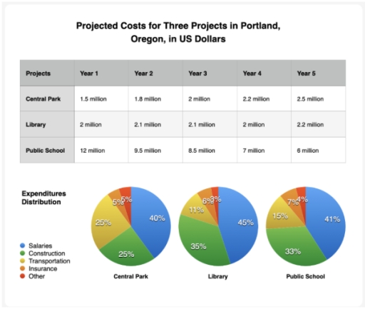 Image for topic: The table below shows the future expenditures over the next five years for three new projects in Portland, Oregon. The pie charts illustrate the expenditures distribution for the three projects.