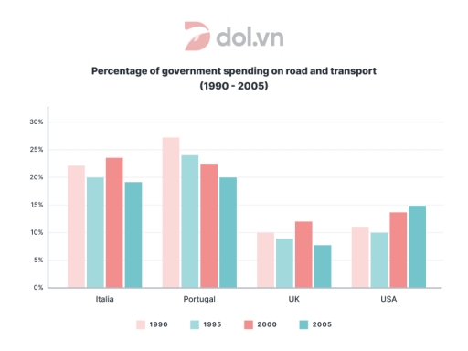 Image for topic: The bar chart below shows the percentage of government spending on roads and transport in 4 countries in the years 1990, 1995, 2000, 2005. Summarise the information by selecting and reporting the main features, and make comparisons where relevant.