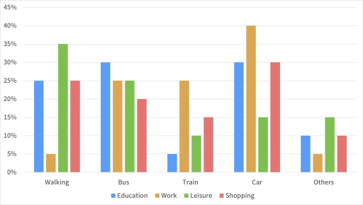 Image for topic: The chart below shows the percentage of people choosing different ways for different purposes in the UK in 2013.