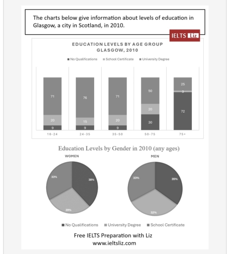 Image for topic: The charts below give information about levels of education in Glasgow, a city in Scotland, in 2010. Summarise the information by selecting and reporting the main features, and make comparisons where relevant.