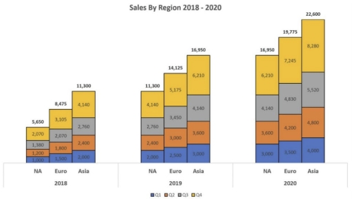 Image for topic: The chart below shows the company's quarterly sales (in thousands of US dollars) in North America, Europe and Asia from 2018 to 2020, with quarterly data (Q1-Q4) represented separately. Summarise the information by selecting and reporting the main features, and make comparisons where relevant.