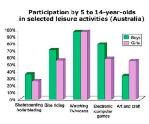 Image for topic: You should spend about 20 minutes on this task. The bar chart shows the participation of children is selected leisure activities in Australia. Summarize the information by selecting and reporting the main features and make comparisons where relevant. Write at least 150 words.