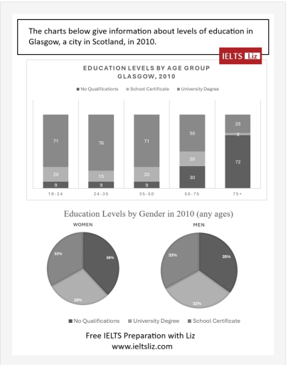 Image for topic: The charts below give information about levels for education in Glasgow, a city in Scotland, in 2010.