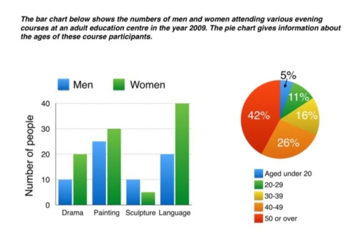 Band 5: The chart below shows the number of men and women attending ...