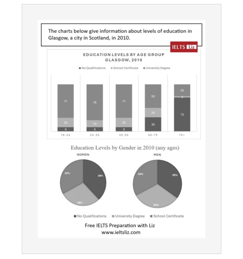 Image for topic: The chart below give information about levels of education in Glasgow, a city in Scotland, in 2010
