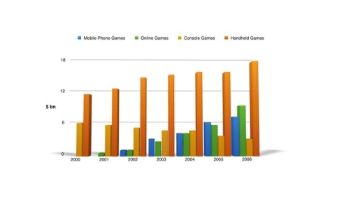 Image for topic: You should spend about 20 minutes on this task. The bar graph shows the global sales (in billions of dollars) of different types of digital games between 2000 and 2006. Write a report for a university, lecturer describing the information shown below. Summarise the information by selecting and reporting the main features and make comparisons where relevant. You should write at least 150 words.
