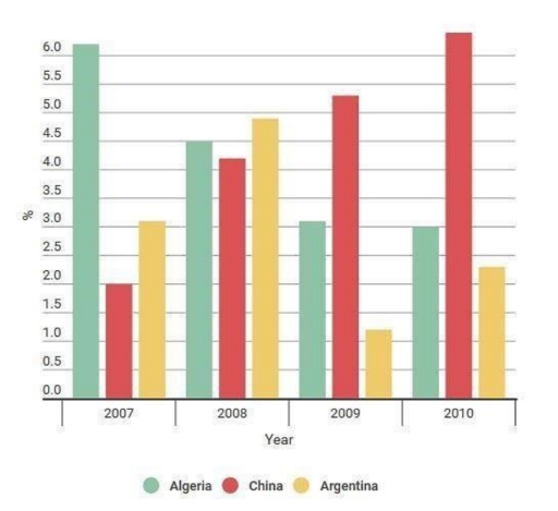 Band 7: The bar graph below shows the percentage growth in average ...