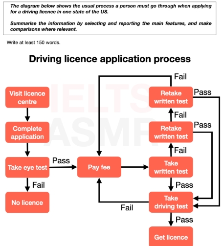 Image for topic: The diagram below shows the usual process a person must go through when applying for a driving licence in one state of the US. Summarise the information by selecting and reporting the main features, and make comparisons where relevant.