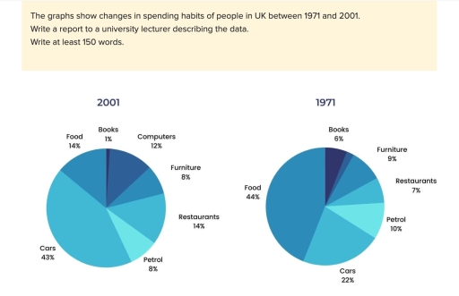 Image for topic: The graphs show changes in spending habits of people in UK between 1971 and 2001. Write a report to a university lecturer describing the data. Write at least 150 words.