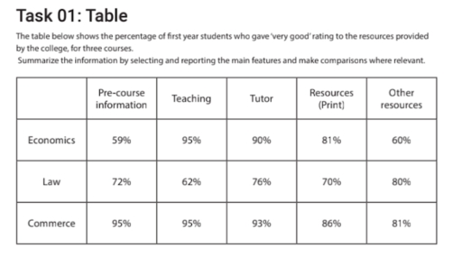 Image for topic: The students very good response rating to the resources provided by the college,for three courses