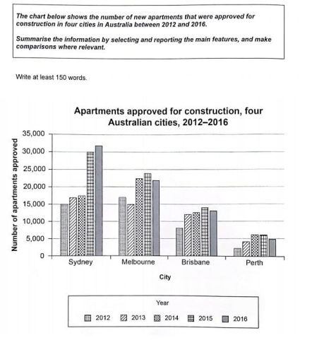 Image for topic: The chart below shows the number of new apartments that were approved for construction in four cities in Australia between 2012 and 2016..
